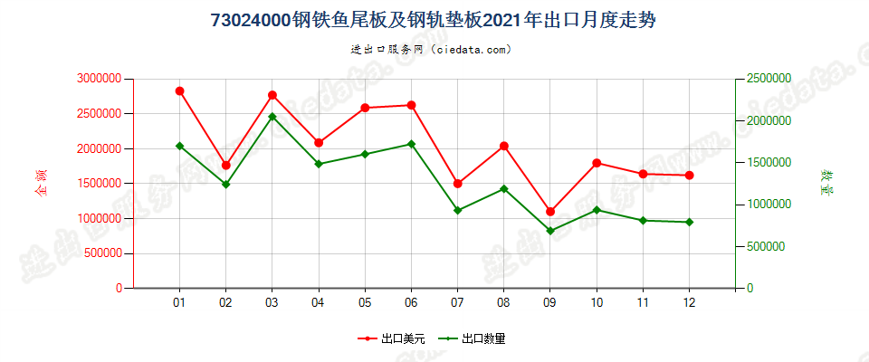 73024000钢铁鱼尾板及钢轨垫板出口2021年月度走势图