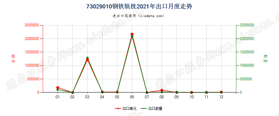 73029010钢铁轨枕出口2021年月度走势图