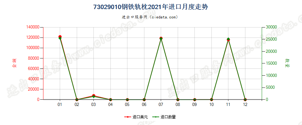 73029010钢铁轨枕进口2021年月度走势图
