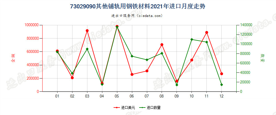 73029090其他铺轨用钢铁材料进口2021年月度走势图