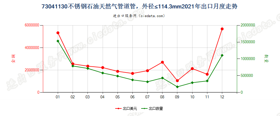 73041130不锈钢石油天然气管道管，外径≤114.3mm出口2021年月度走势图