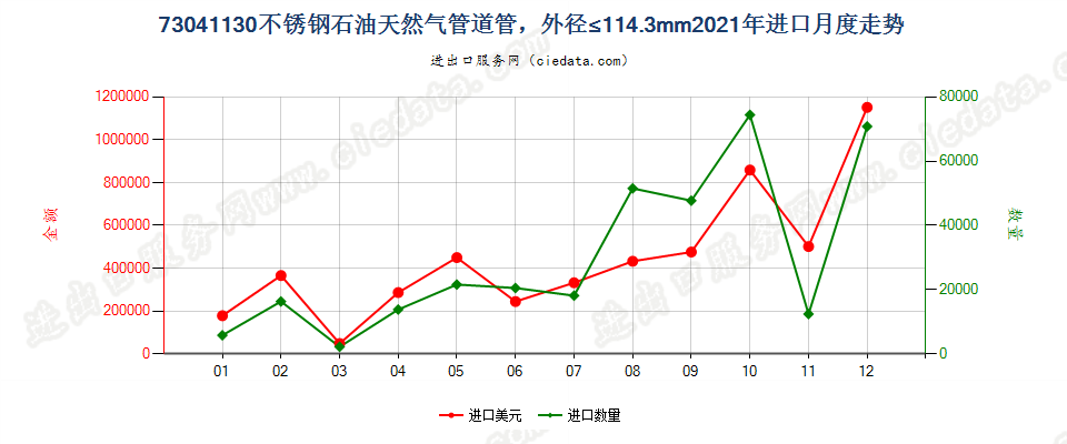73041130不锈钢石油天然气管道管，外径≤114.3mm进口2021年月度走势图