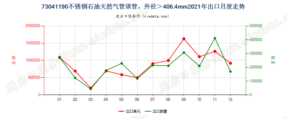 73041190不锈钢石油天然气管道管，外径＞406.4mm出口2021年月度走势图