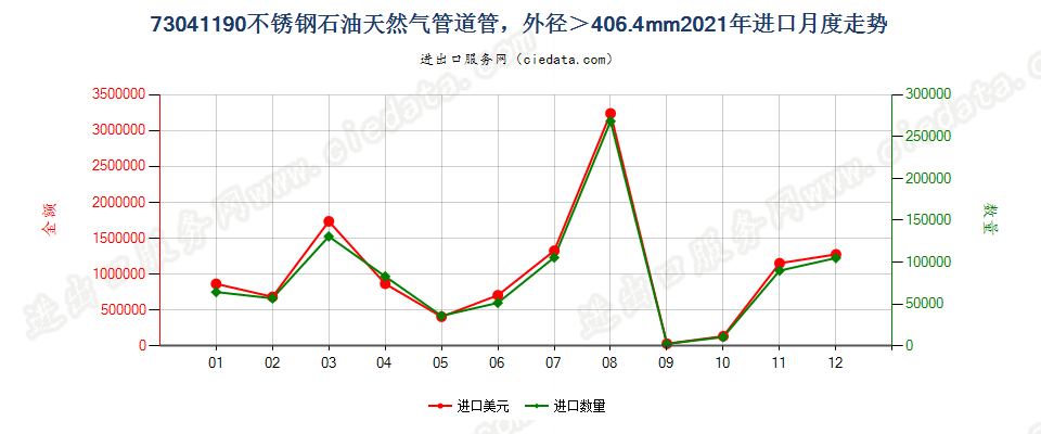 73041190不锈钢石油天然气管道管，外径＞406.4mm进口2021年月度走势图