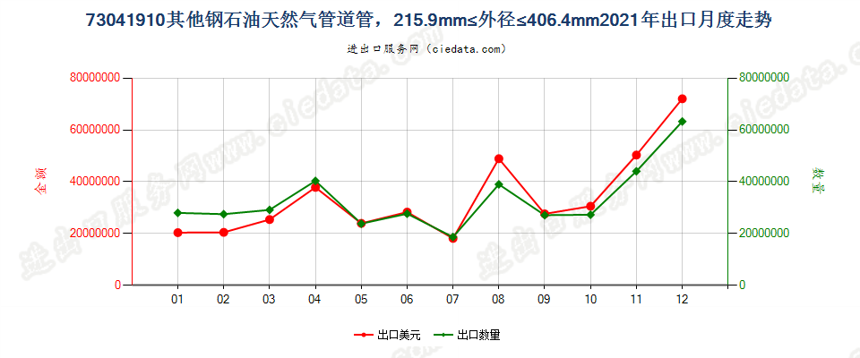 73041910其他钢石油天然气管道管，215.9mm≤外径≤406.4mm出口2021年月度走势图