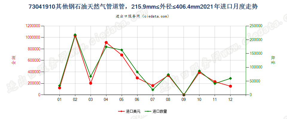 73041910其他钢石油天然气管道管，215.9mm≤外径≤406.4mm进口2021年月度走势图