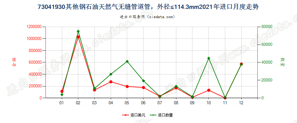 73041930其他钢石油天然气无缝管道管，外径≤114.3mm进口2021年月度走势图