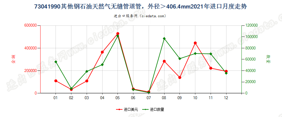 73041990其他钢石油天然气无缝管道管，外径＞406.4mm进口2021年月度走势图