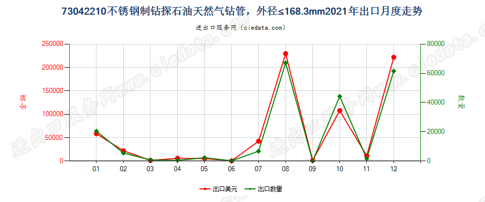 73042210不锈钢制钻探石油天然气钻管，外径≤168.3mm出口2021年月度走势图