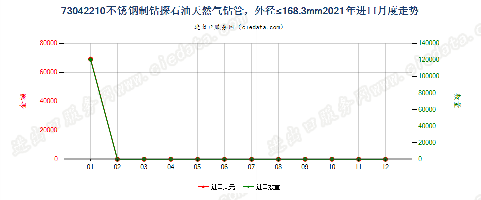 73042210不锈钢制钻探石油天然气钻管，外径≤168.3mm进口2021年月度走势图