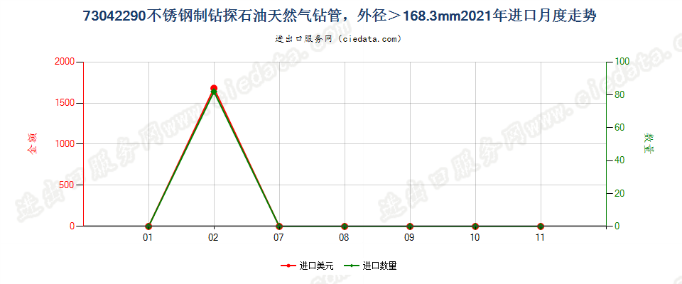 73042290不锈钢制钻探石油天然气钻管，外径＞168.3mm进口2021年月度走势图