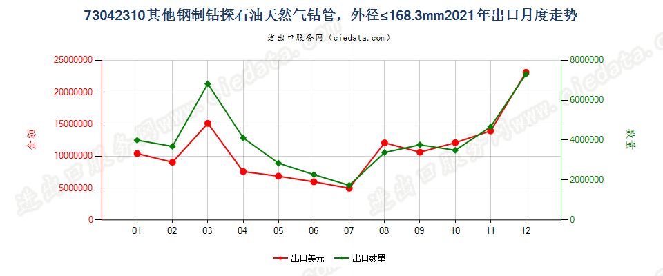 73042310其他钢制钻探石油天然气钻管，外径≤168.3mm出口2021年月度走势图