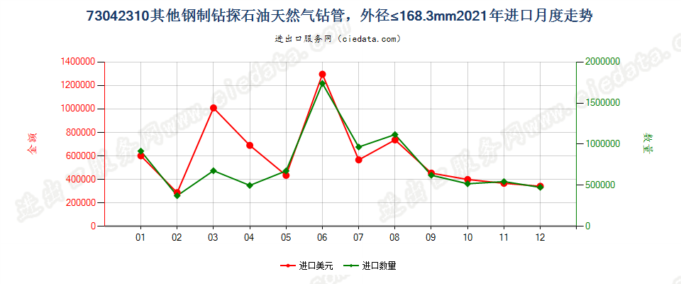 73042310其他钢制钻探石油天然气钻管，外径≤168.3mm进口2021年月度走势图