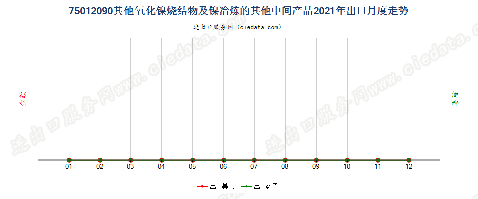 75012090其他氧化镍烧结物及镍冶炼的其他中间产品出口2021年月度走势图