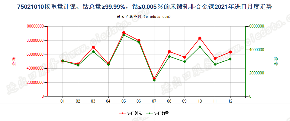 75021010按重量计镍、钴总量≥99.99%，钴≤0.005％的未锻轧非合金镍进口2021年月度走势图