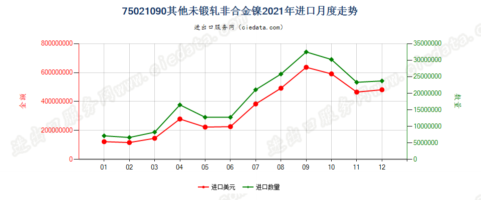 75021090其他未锻轧非合金镍进口2021年月度走势图