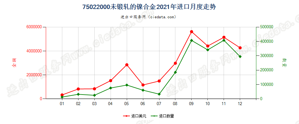 75022000未锻轧的镍合金进口2021年月度走势图