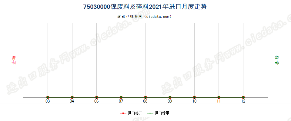 75030000镍废料及碎料进口2021年月度走势图
