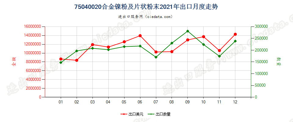 75040020合金镍粉及片状粉末出口2021年月度走势图