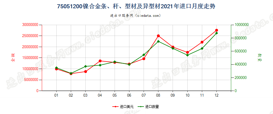 75051200镍合金条、杆、型材及异型材进口2021年月度走势图