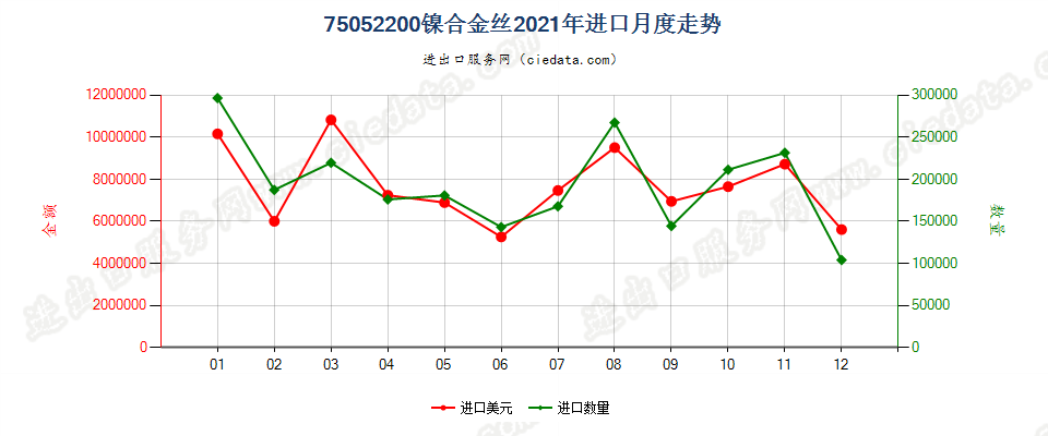 75052200镍合金丝进口2021年月度走势图