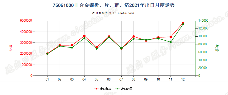 75061000非合金镍板、片、带、箔出口2021年月度走势图