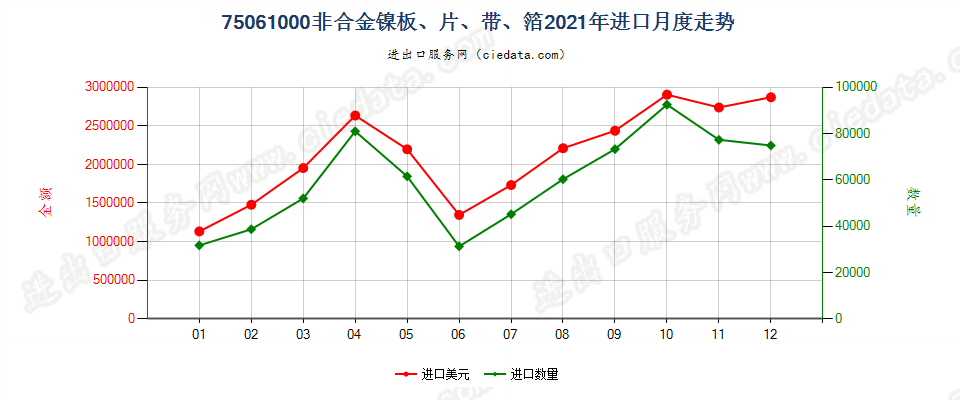 75061000非合金镍板、片、带、箔进口2021年月度走势图