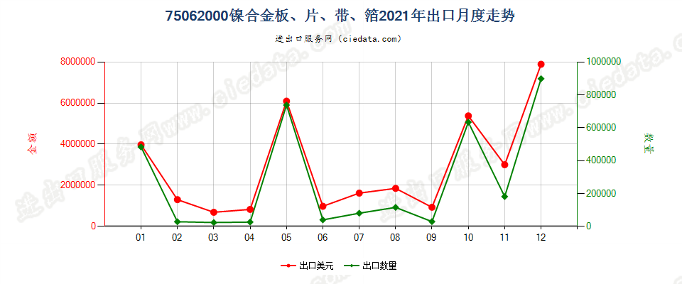 75062000镍合金板、片、带、箔出口2021年月度走势图