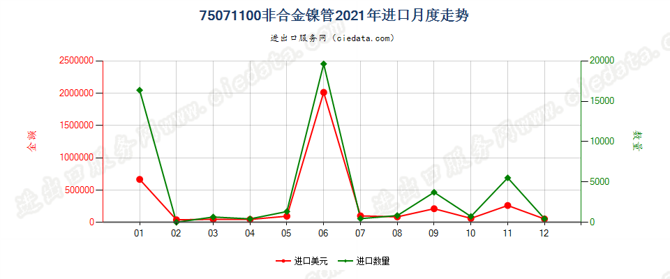 75071100非合金镍管进口2021年月度走势图