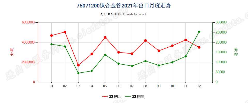 75071200镍合金管出口2021年月度走势图