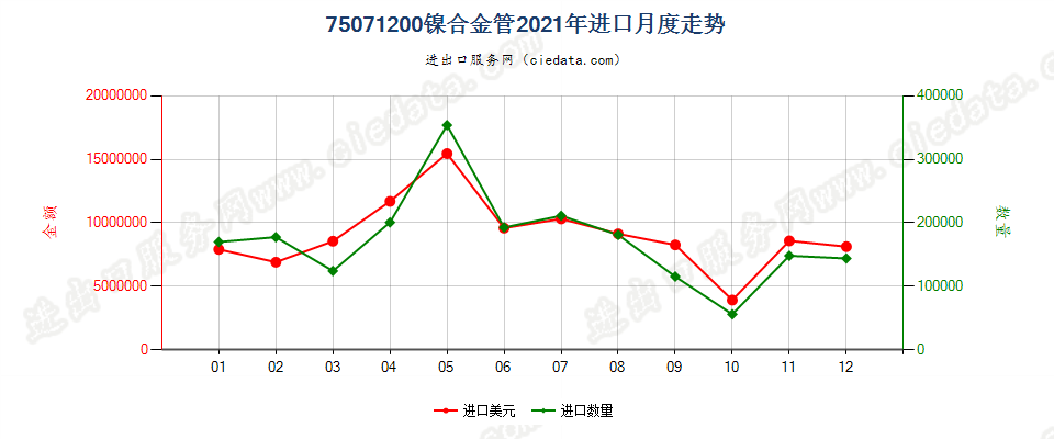 75071200镍合金管进口2021年月度走势图