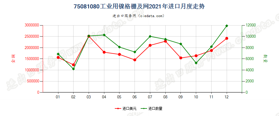 75081080工业用镍格栅及网进口2021年月度走势图
