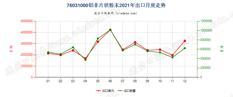 76031000铝非片状粉末出口2021年月度走势图