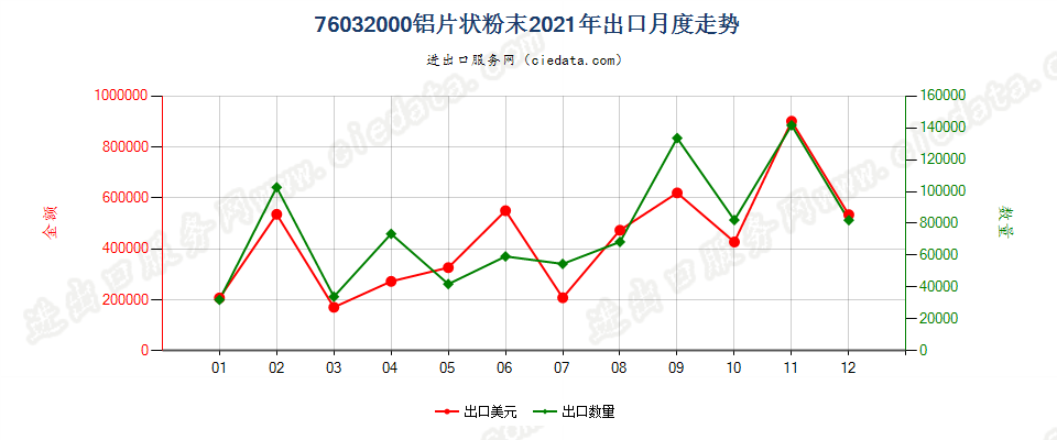 76032000铝片状粉末出口2021年月度走势图