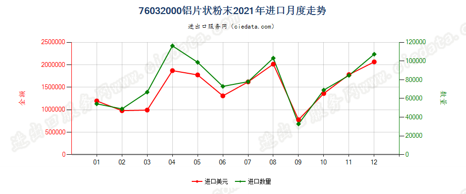 76032000铝片状粉末进口2021年月度走势图