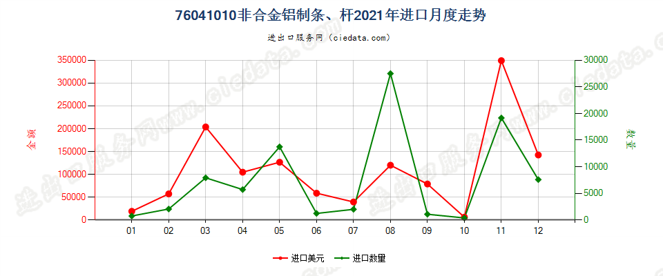 76041010非合金铝制条、杆进口2021年月度走势图