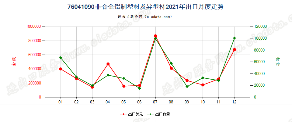 76041090非合金铝制型材及异型材出口2021年月度走势图