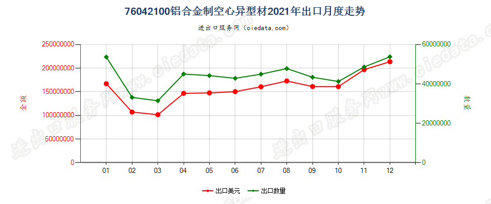 76042100铝合金制空心异型材出口2021年月度走势图