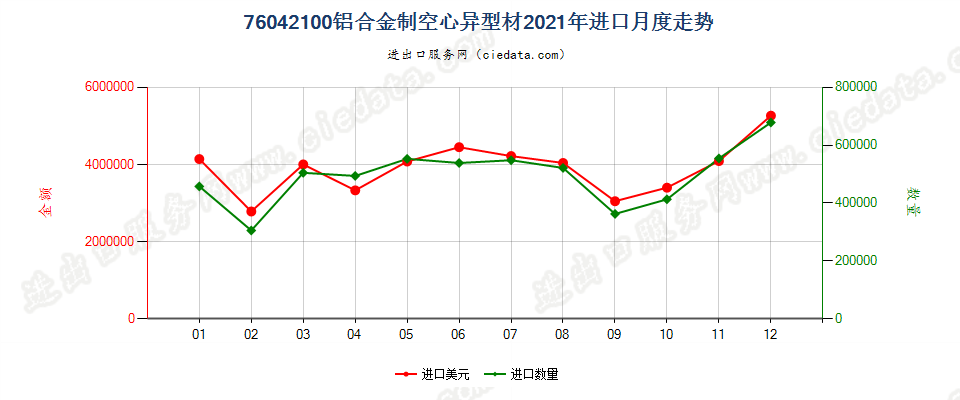 76042100铝合金制空心异型材进口2021年月度走势图