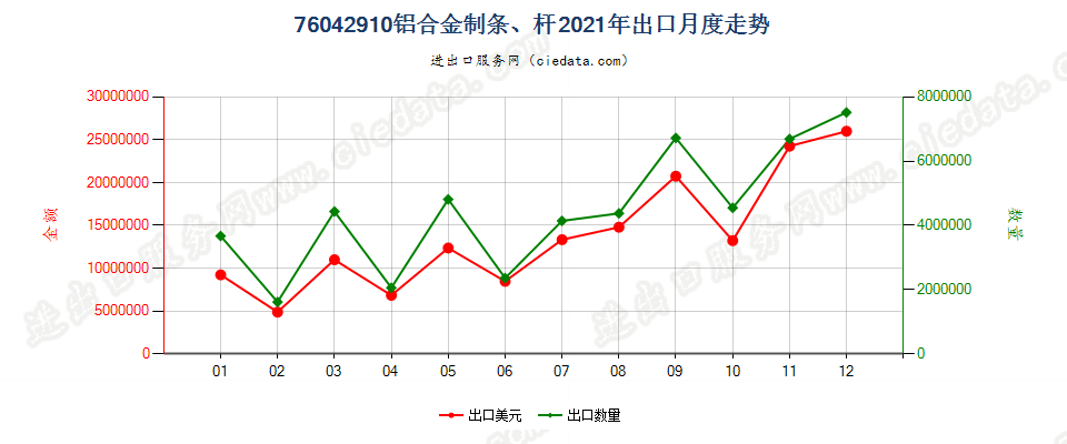 76042910铝合金制条、杆出口2021年月度走势图