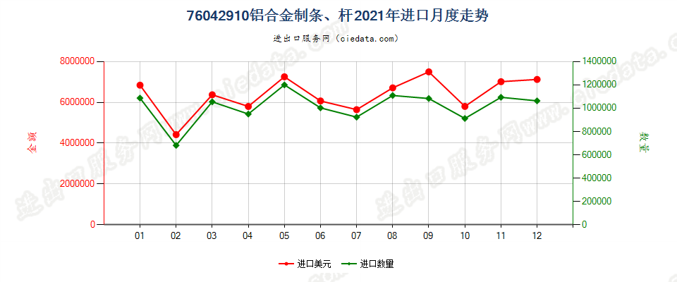 76042910铝合金制条、杆进口2021年月度走势图