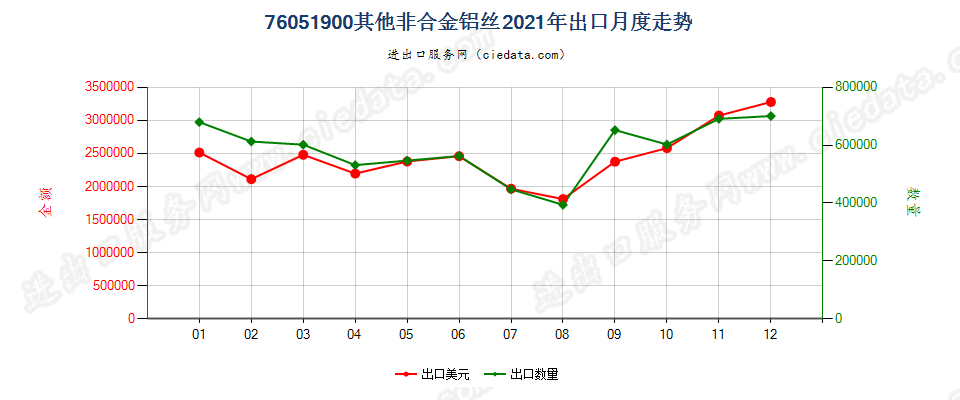 76051900其他非合金铝丝出口2021年月度走势图
