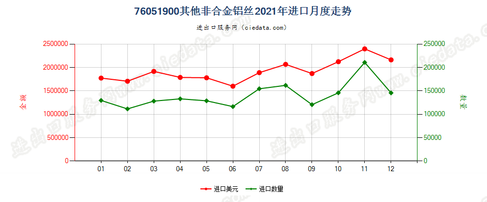 76051900其他非合金铝丝进口2021年月度走势图