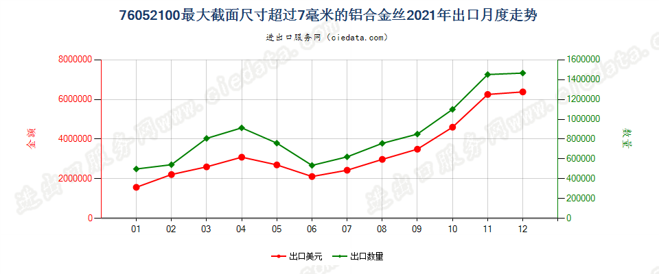 76052100最大截面尺寸超过7毫米的铝合金丝出口2021年月度走势图