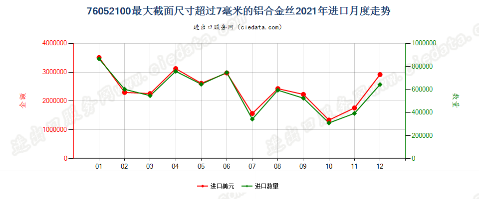 76052100最大截面尺寸超过7毫米的铝合金丝进口2021年月度走势图