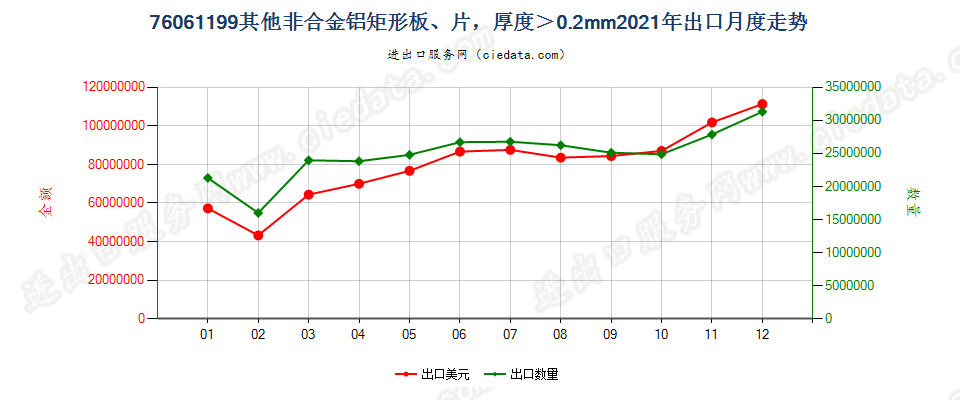 76061199其他非合金铝矩形板、片，厚度＞0.2mm出口2021年月度走势图
