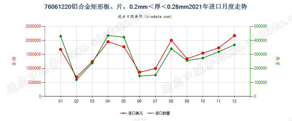 76061220铝合金矩形板、片，0.2mm＜厚＜0.28mm进口2021年月度走势图