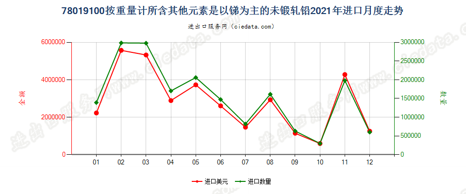 78019100按重量计所含其他元素是以锑为主的未锻轧铅进口2021年月度走势图
