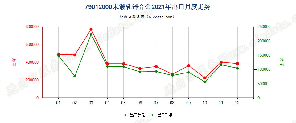 79012000未锻轧锌合金出口2021年月度走势图