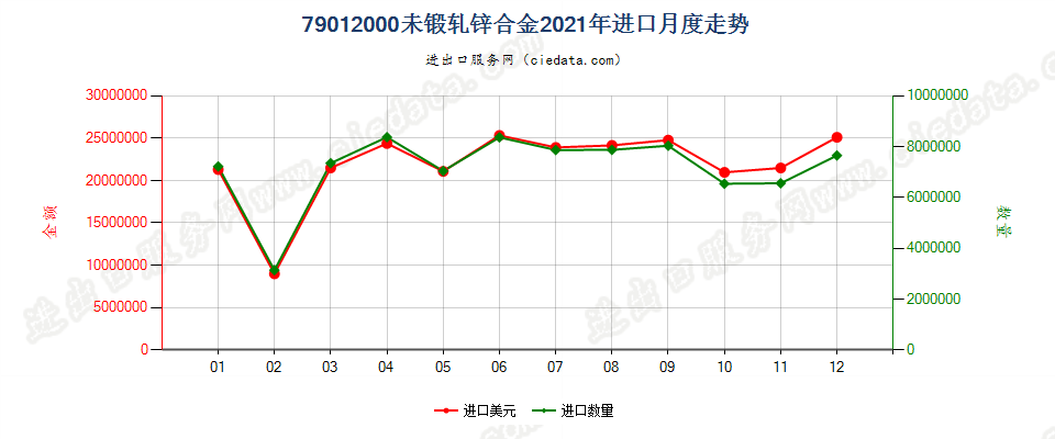 79012000未锻轧锌合金进口2021年月度走势图